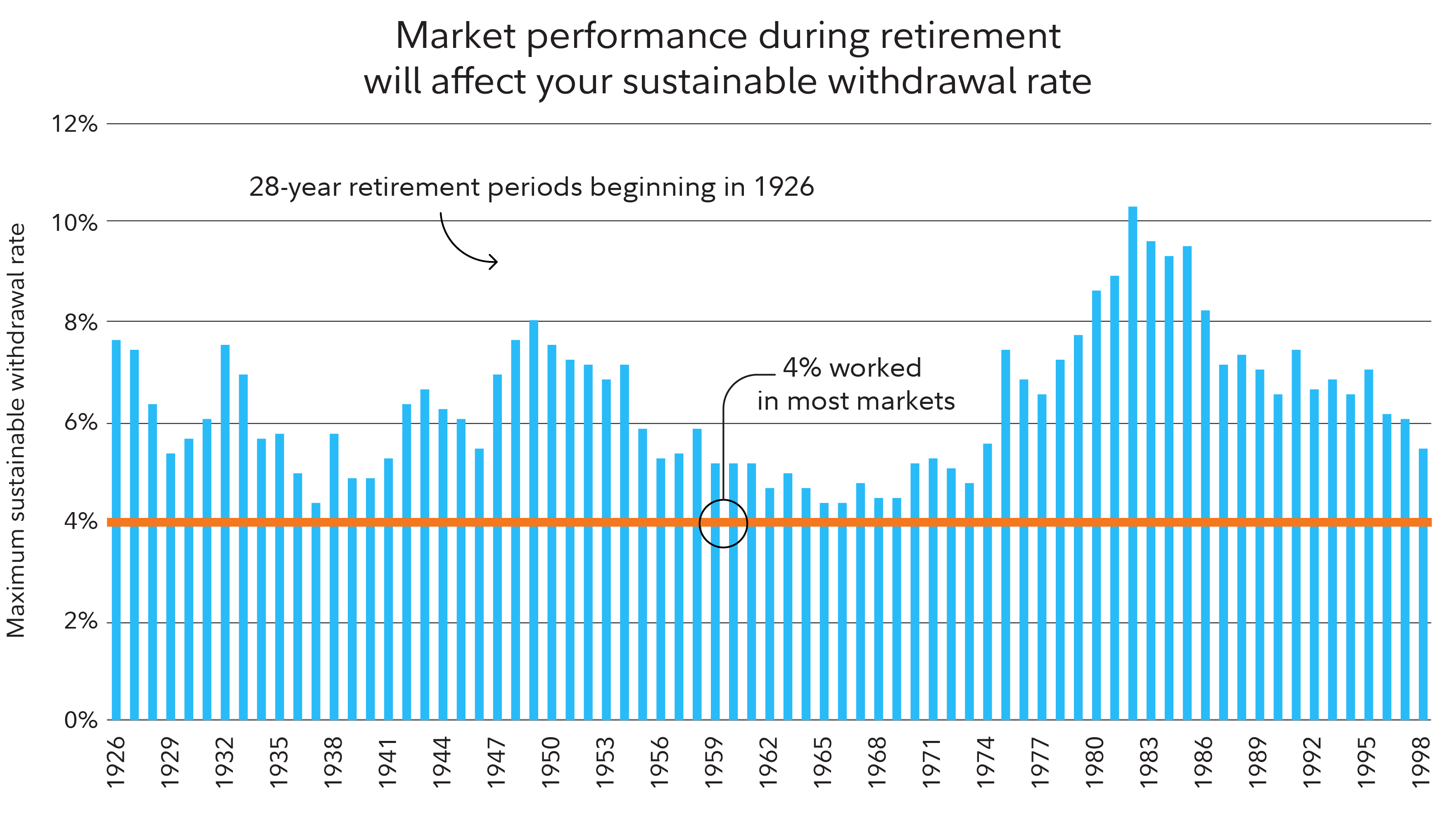 Market performance during retirement will affect your sustainable withdrawal rate